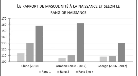 Figure 6 : Le rapport de masculinité à la naissance en fonction du rang de naissance 