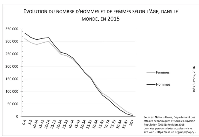 Figure 7: Évolution du nombre d'hommes et de femmes selon l'âge, dans le monde, en 2015 