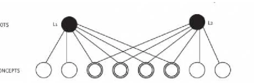 Figure 8 : Le modèle des traits conceptuels (de Groot 1998, cité par Hilton, 2010) 