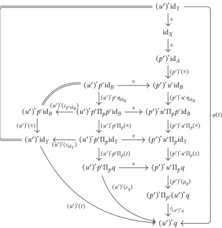 Figure 5.2: Diagrammatic proof of proposition 5.2.14 (