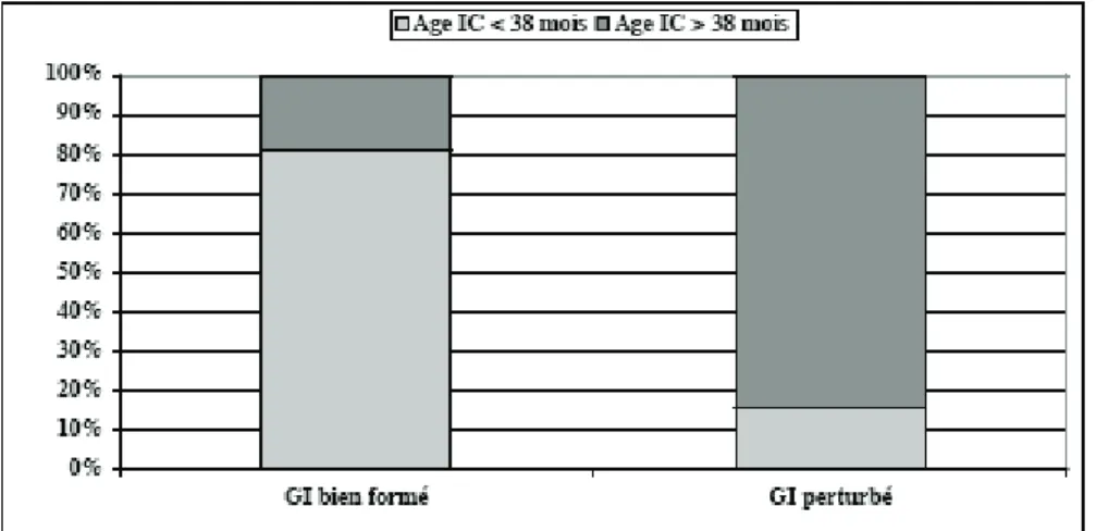 Figure 14: Proportion des groupes intonatifs bien formés et perturbés selon l’âge d’implantation  (LeNormand &amp; Lacheret 2008) 