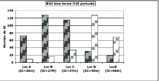 Figure 15: Proportion de groupes intonatifs bien formés et perturbés en fonction des locuteurs (IC=  implantation) (LeNormand &amp; Lacheret 2008)