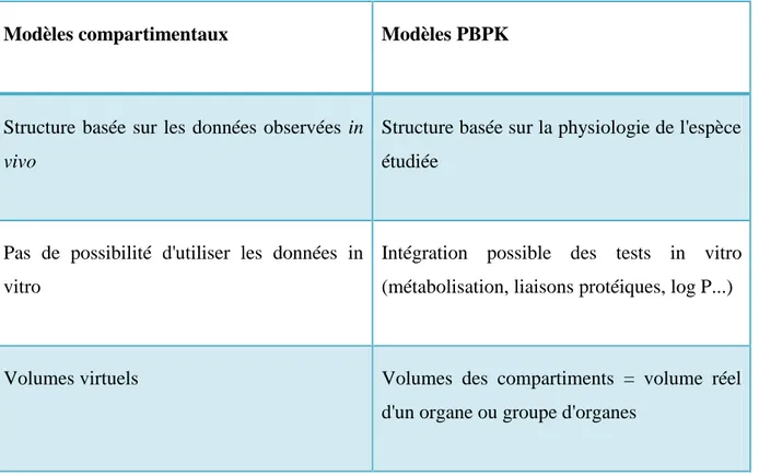 Tableau 1 : Comparaison modèles compartimentaux et modèles PBPK 