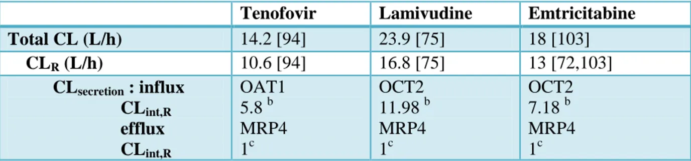 Tableau  6  :  Paramètres  de  clairance  rénale  du  Ténofovir,  lamivudine  et  emtricitabine 