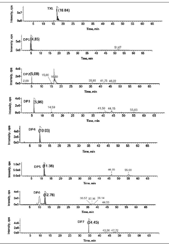 Figure 4-2. Chromatogrammes correspondants au tienoxolol et à ses produits de  dégradation (DP) 