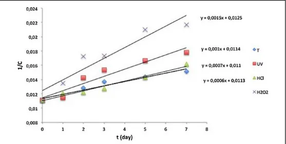 Figure 4-3. Courbes de dégradation du tienoxolol (1/C) en fonction de la durée  d’exposition (t) pour les différents agents de stress 