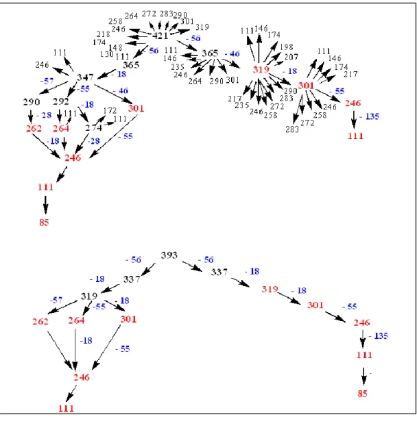 Figure 4-8. Comparaison des profils de fragmentation des ions protonés à m/z = 421  correspondant au tienoxolol et à m/z = 393 correspondant à DP1 
