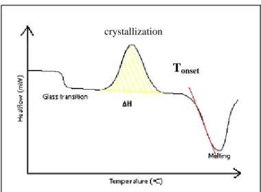 Figure 3-4. Thermogramme DSC présentant une transition vitreuse (glass transition),  une cristallisation (crystallization) et une fusion (melting) (température de fusion : T onset 
