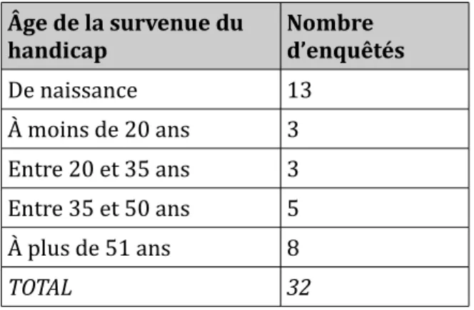 Tableau 2 : âge de survenue du handicap.
