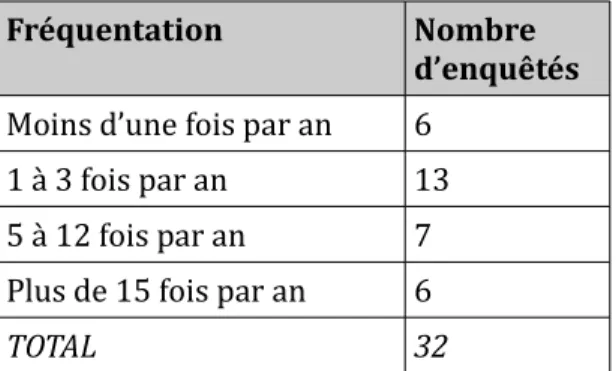 Tableau 3 : fréquentation annuelle des musées.