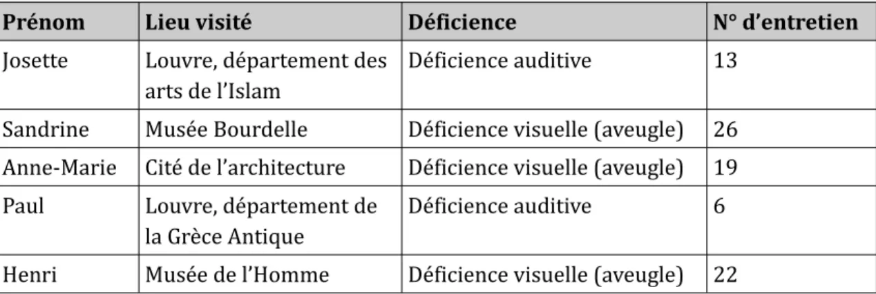 Tableau 4 : présentation des cinq parcours commentés.