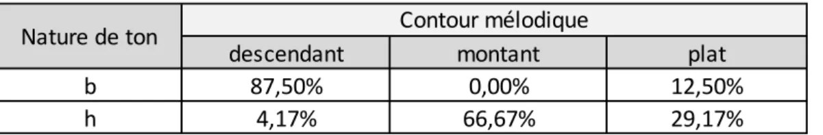 Tableau 6 : Contour de F0 des deux types de tons en position finale 