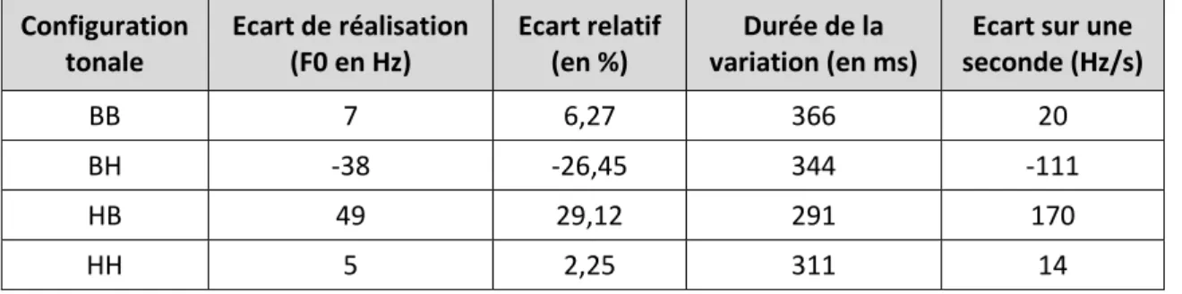 Tableau 7 : Différences de hauteurs entre tons de même nature et tons de nature différente  Configuration   tonale  Ecart de réalisation  (F0 en Hz)  Ecart relatif  (en %)  Durée de la   variation (en ms) 