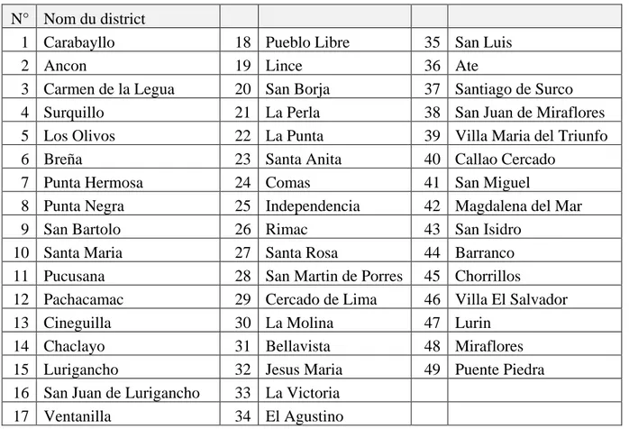 Tableau 3. Nom des districts de l’aire urbaine de Lima et Callao 