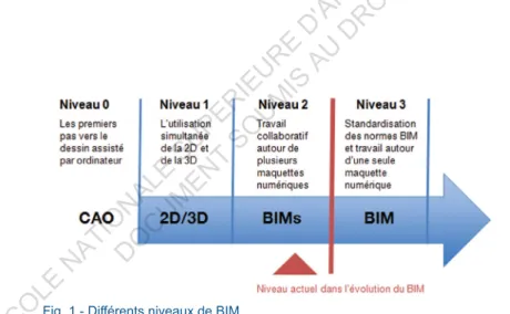 Fig. 1 - Différents niveaux de BIM