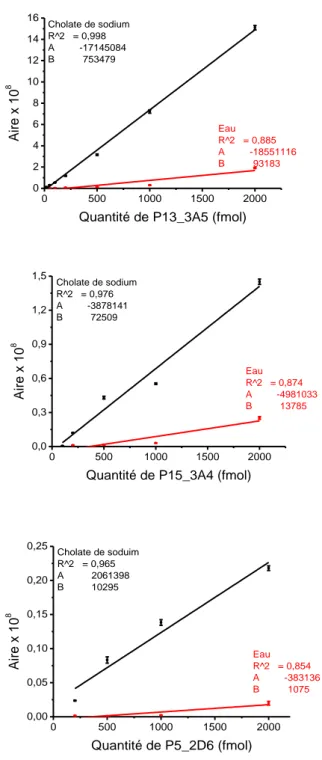 Figure  (16)  Effet  de  l’utilisation  de  cholate  de  sodium  sur  l’adsorption  des  peptides  hydrophobes
