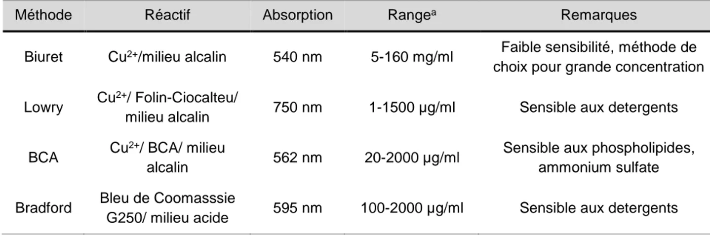 Tableau  (1)  Les  principales  méthodes  de  dosage  colorimétrique  utilisées  pour  doser  les  protéines totales dans un échantillon