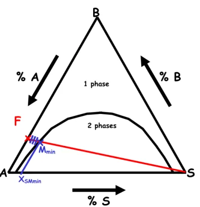 Figure A.1 : déterminations de quantité de solvant minimale 