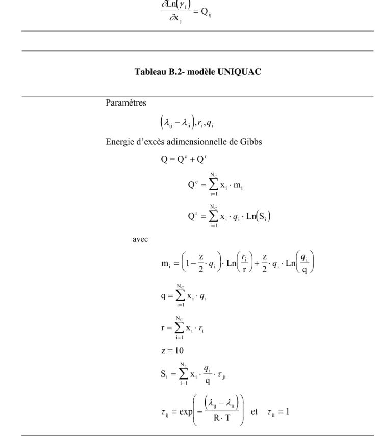Tableau B.2- modèle UNIQUAC 