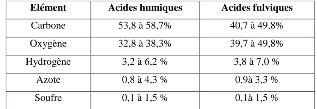 Tableau 2: Composition élémentaire spécifique des acides humiques et fulviques étudiés par  Steelink (1985) (Cité par Gaëlle, 2010)