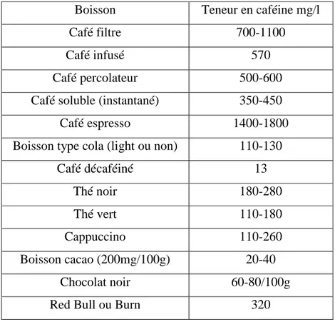 Tableau 5: Teneur en caféine de différents aliments et boissons  Boisson  Teneur en caféine mg/l 