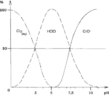 Figure 15: Les différentes formes du chlore selon le pH de l’eau chlorée (Rejsek, 2002)