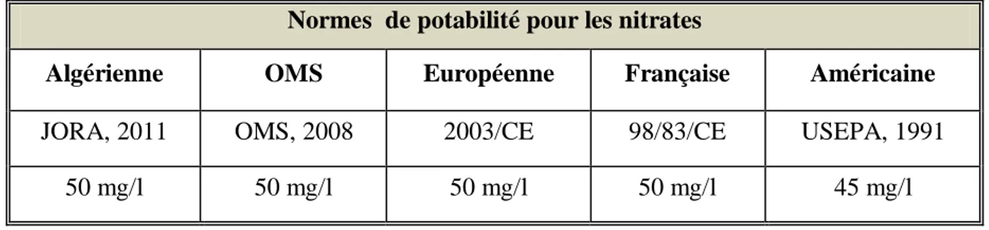 Tableau 2: Résumé des normes de potabilité concernant les nitrates dans l'eau potable  