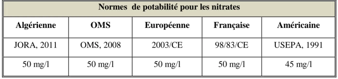 Tableau 2: Résumé des normes de potabilité concernant les nitrates dans l'eau potable  