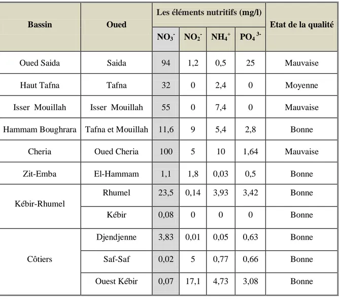 Tableau 3: Variations de la composition  nutritive  des eaux des différents oueds en Algérie   (Helmaoui et al, 2013) 