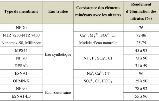 Tableau 5: Les grands types des membranes utilisées dans la nanofiltration  (Hoinkis et al, 2011) 