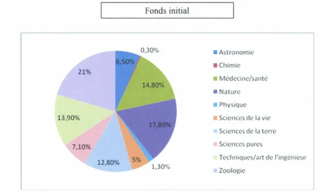 diagramme ci-après donne la proportion d'ouvrages par grandes autorités matières