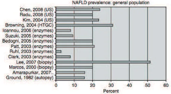Figure 2.4 – Le taux de prévalence de la stéatose hépatique utilisant diﬀérentes méthodes de diagnostic [35]