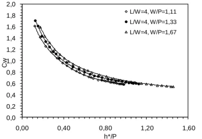 Figure 1.8. Coefficient de débit en fonction du rapport de l’aspect vertical W/P. 