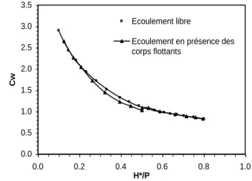 Figure 1.15. Coefficient de débit en fonction de la présence des corps flottants. 