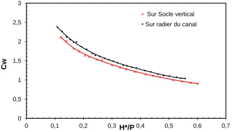 Figure 1.18. Coefficient de débit en fonction de la position du déversoir (PK-Weir A1m)