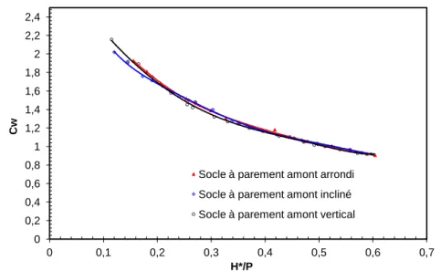 Figure 1.20. Coefficients de débit en fonction de la forme amont du Socle. 