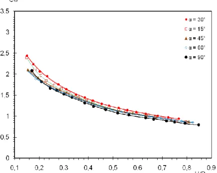 Figure 1.24. Coefficient de débit en fonction de la charge relative et l’angle d’inclinaison des  guideaux rectilignes
