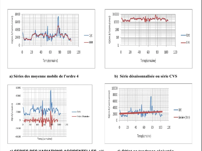 Figure 3.5. : Evolution des volumes d’eau potable produit hebdomadaire à BISKRA, de 