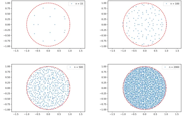 Figure 1.2: Illustration of the Girko’s circle law. The blue dots represent the eigenvalues in the complex plane of a real Ginibre matrix √ 1 n G n for different values of n.