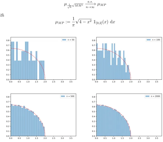 Figure 1.3: Illustration of the Marchenko-Pastur’s quarter circle law. The red curve represents the density x 7→ 1 π √ 4 − x 2 ✶
