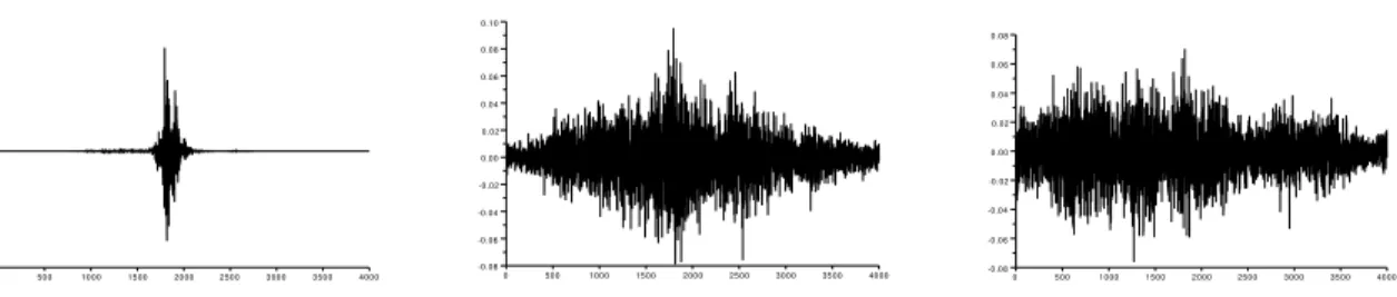 Figure 1.6: Illustration of Anderson’s transition. For an n × n random band matrix whose entries are standard Gaussian variables, we have represented one of its eigenvectors for a bandwith equal to W = 30 (left), 63 (center) and 70 (right)