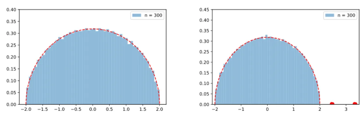 Figure 1.7: Illustration of a finite rank perturbation. In both figures, the red curve represents the density x 7→ 2π1 √ 4 − x 2 ✶