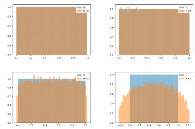 Figure 1.8: Illustration of the phase transition phenomenon. The blue histogram is that of the eigenvalues of the diagonal matrix H n = diag( n1 , n2 , 