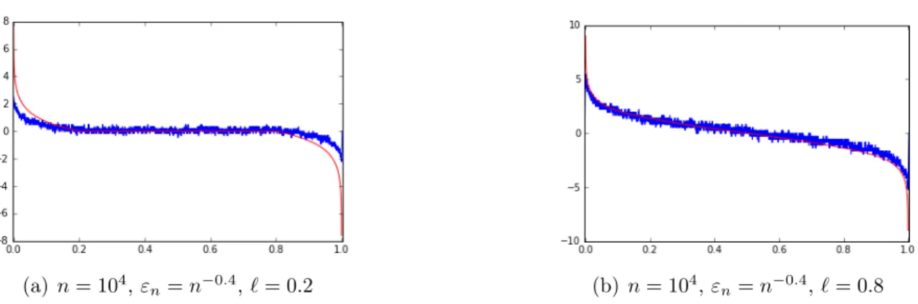 Figure 3.1: Deforming the uniform distribution by a band matrix. Cumulative distribution function of ε −2 n (µ ε n − µ n ) (in blue) and function F ( · ) of ( 3.12 ) (in red)