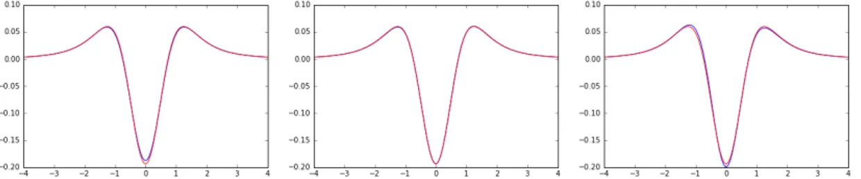 Figure 3.3: Triangular pulse perturbation by a Wigner matrix: Stieltjes transform. Imaginary part of the Stieltjes transform of ε −2 n (µ ε n − µ n ) (in blue) and of the measure dF (in
