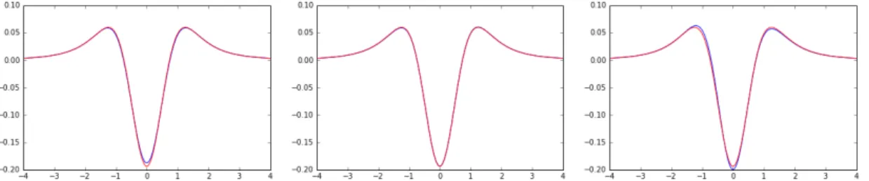 Figure 3.3: Triangular pulse perturbation by a Wigner matrix: Stieltjes transform. Imaginary part of the Stieltjes transform of ε −2 n (µ ε n − µ n ) (in blue) and of the measure dF (in