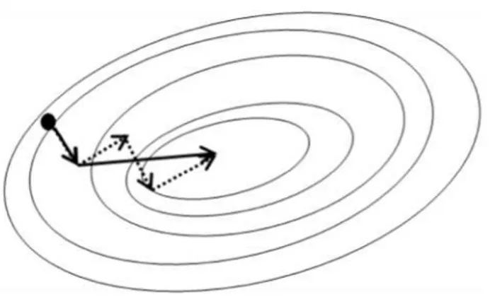 Figure  8.  Comparaison  entre  deux  méthodes  de  minimisation :  méthode  SD  (pointillés)  et  du  gradient conjugué (trait plein). 