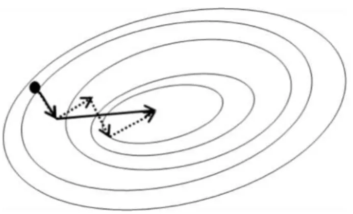 Figure  8.  Comparaison  entre  deux  méthodes  de  minimisation :  méthode  SD  (pointillés)  et  du  gradient conjugué (trait plein). 