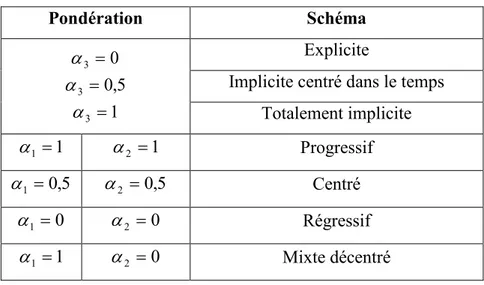 Tableau  (III.1) : Typologie des schémas numériques