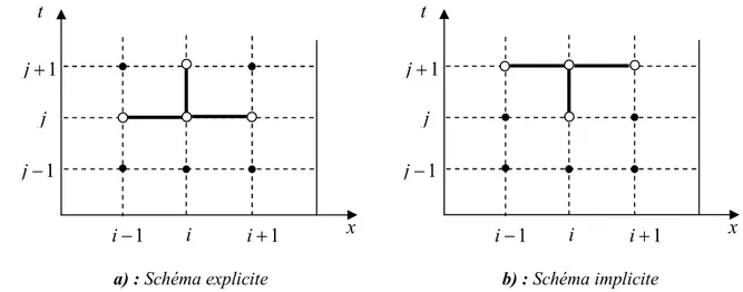 Figure  (III.9) : Molécules de calcul d’un schéma aux différences finies         a) : Schéma explicite                                                   b) : Schéma implicite